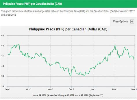 Exchange Rate Philippine Peso to Canadian Dollar.